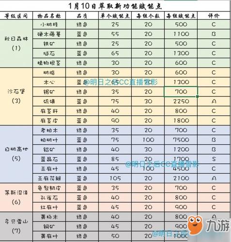 明日之后深度解析，物品萃取与赋能点获取全攻略指南